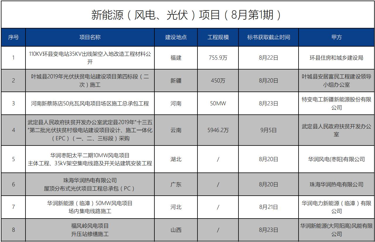 招標信息丨新能源（風電、光伏）項目（8月第1期）